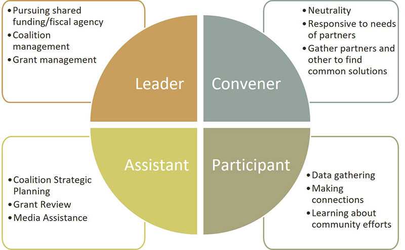 Role of the La Crosse Consortium Role of the La Crosse Consortium